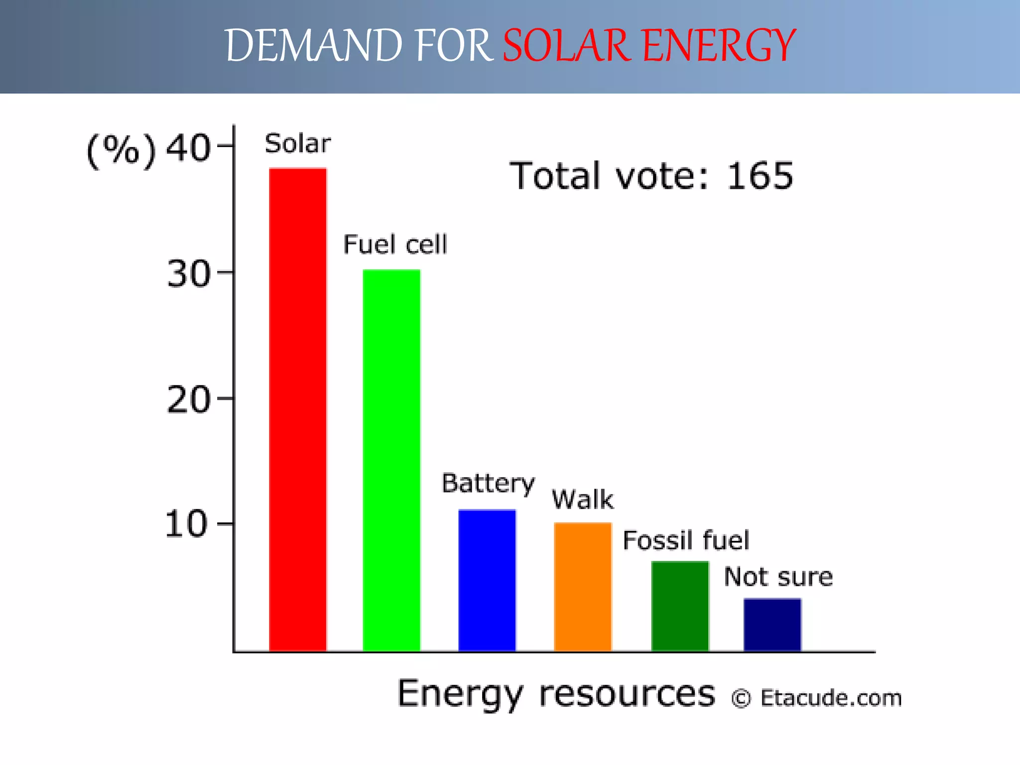 DEMAND FOR SOLAR ENERGY
 