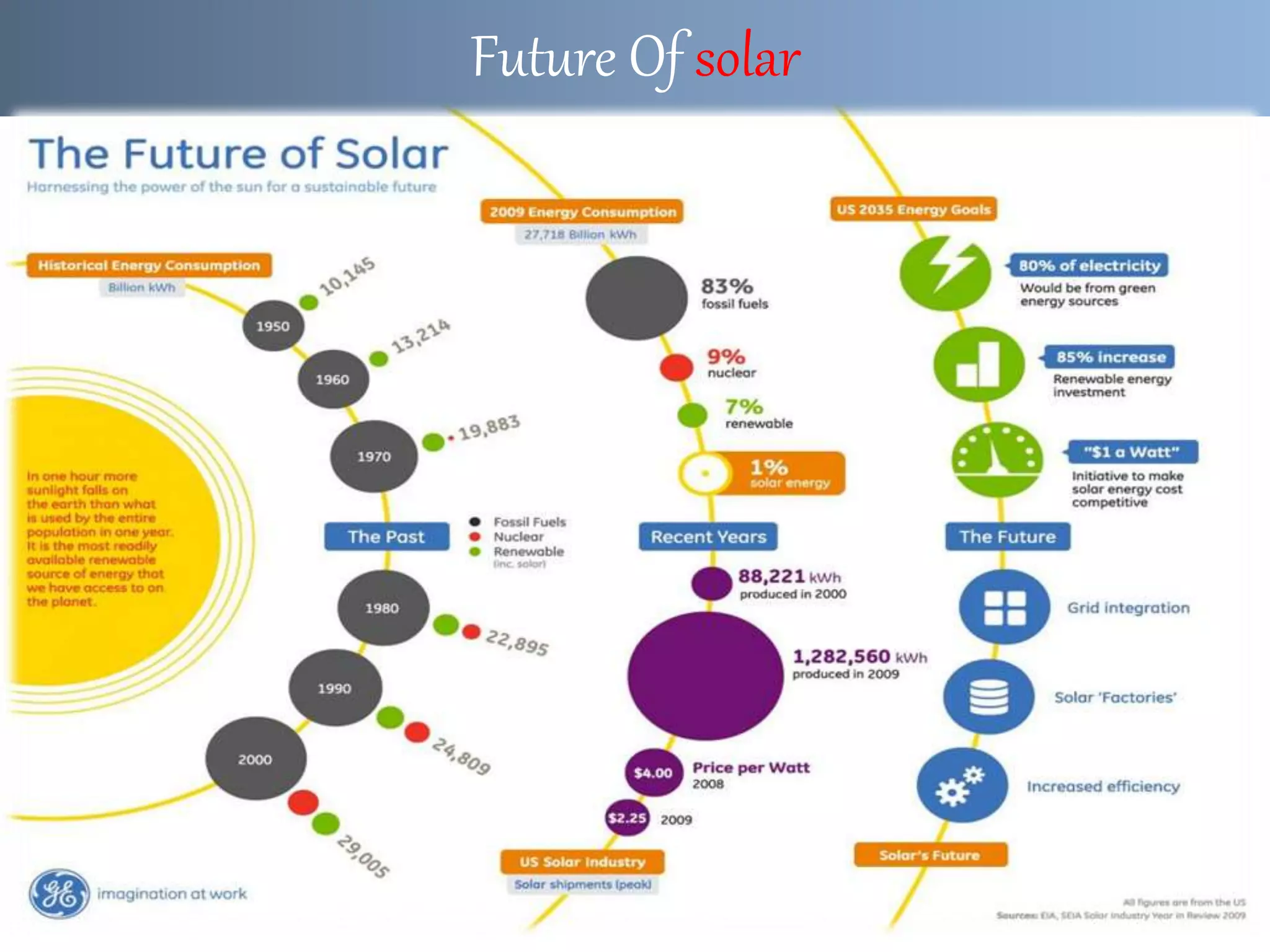 Future Of solar
 