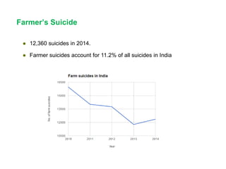 ● 12,360 suicides in 2014.
● Farmer suicides account for 11.2% of all suicides in India
Farmer’s Suicide
 