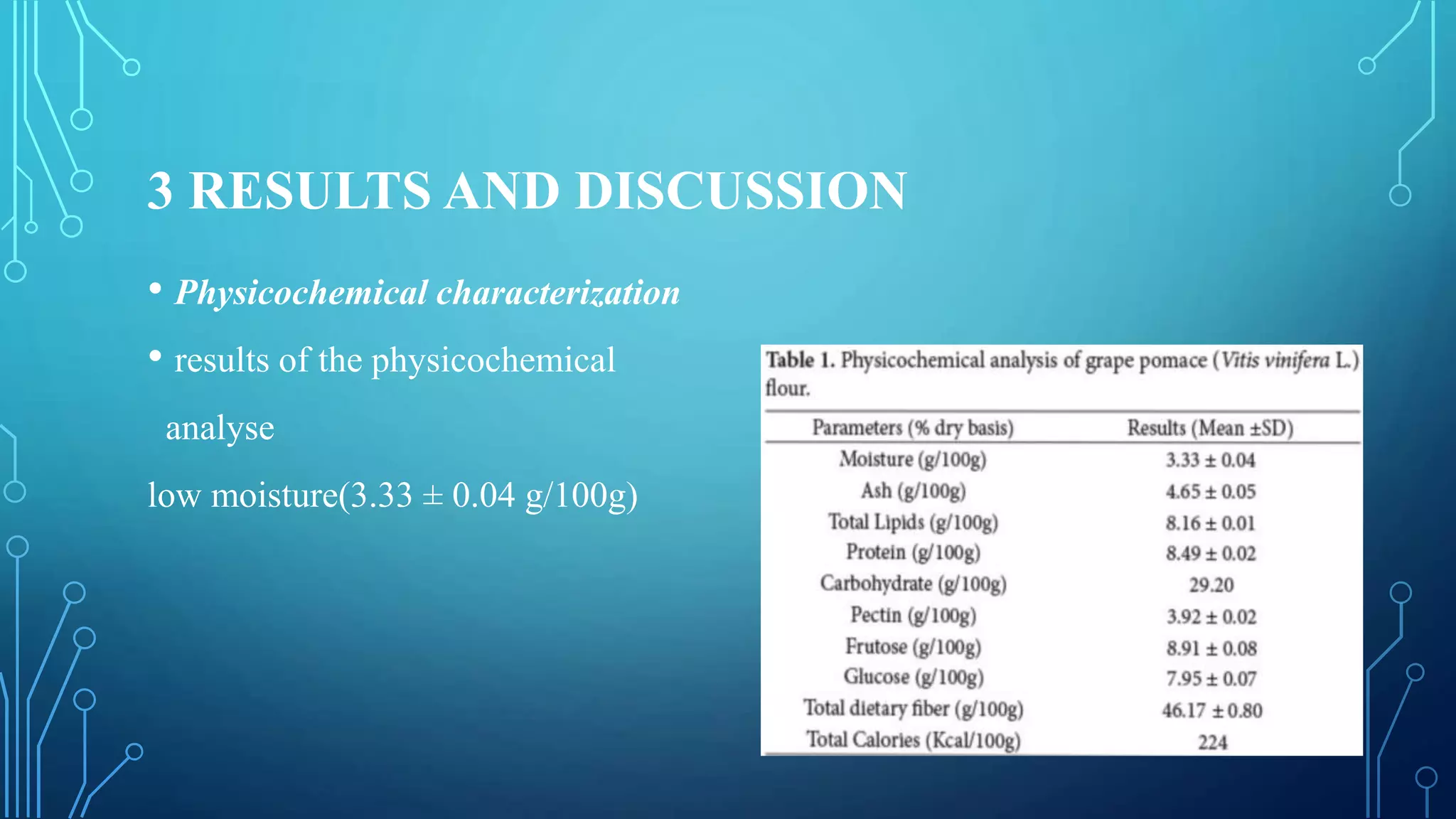 3 RESULTS AND DISCUSSION
• Physicochemical characterization
• results of the physicochemical
analyse
low moisture(3.33 ± 0.04 g/100g)
 