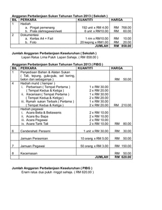 Anggaran Perbelanjaan Sukan Tahunan Tahun 2013 ( Sekolah ) 
BIL PERKARA KUANTITI HARGA 
1 Hadiah 
a. Pingat pemenang 
b. Piala olahragawan/wati 
192 unit x RM 4.00 
6 unit x RM10.00 
RM 768.00 
RM 60.00 
2 Dokumentasi 
a. Kertas A4 + Fail 
b. Foto 
1 rim x RM10.00 
20 keping x RM1.00 
RM 10.00 
RM 20.00 
JUMLAH RM 858.00 
Jumlah Anggaran Perbelanjaan Keseluruhan ( Sekolah ) 
Lapan Ratus Lima Puluh Lapan Sahaja. ( RM 858.00 ) 
Anggaran Perbelanjaan Sukan Tahunan Tahun 2013 ( PIBG ) 
BIL PERKARA KUANTITI HARGA 
1 Penyediaan Bahan & Alatan Sukan 
( Tali, tepung, gula-gula, sel kering, 
belon dan sebagainya ) 
RM 50.00 
4 Hadiah murid ( hamper ) 
i. Perbarisan ( Tempat Pertama ) 
( Tempat Kedua & Ketiga ) 
ii. Keceriaan ( Tempat Pertama ) 
( Tempat Kedua & Ketiga ) 
iii. Rumah sukan Terbaik ( Pertama ) 
( Tempat Kedua & Ketiga ) 
1 x RM 30.00 
2 x RM 20.00 
1 x RM 30.00 
2 x RM 20.00 
1 x RM 30.00 
2 x RM 20.00 
RM 210.00 
Hadiah pegawai 
i. Acara Belia & Beliawanis 
ii. Acara Ibu Bapa 
iii. Acara Pegawai 
iv. Acara Tarik Tali 
2 x RM 10.00 
2 x RM 10.00 
2 x RM 10.00 
2 x RM 10.00 
RM 80.00 
6 
Cenderahati Perasmi 
1 unit x RM 30.00 
RM 30.00 
Jamuan Perasmian 
10 orang x RM 5.00 
RM 50.00 
7 
Jamuan Pegawai 
50 orang x RM 3.00 
RM 150.00 
8 
Kecemasan 
RM 50.00 
JUMLAH RM 620.00 
Jumlah Anggaran Perbelanjaan Keseluruhan ( PIBG ) 
Enam ratus dua puluh ringgit sahaja. ( RM 620.00 ) 
 