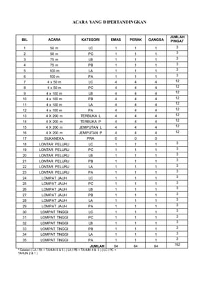 ACARA YANG DIPERTANDINGKAN 
BIL ACARA KATEGORI EMAS PERAK GANGSA 
JUMLAH 
PINGAT 
1 50 m LC 1 1 1 3 
2 50 m PC 1 1 1 3 
3 75 m LB 1 1 1 3 
4 75 m PB 1 1 1 3 
5 100 m LA 1 1 1 3 
6 100 m PA 1 1 1 3 
7 4 x 50 m LC 4 4 4 12 
8 4 x 50 m PC 4 4 4 12 
9 4 x 100 m LB 4 4 4 12 
10 4 x 100 m PB 4 4 4 12 
11 4 x 100 m LA 4 4 4 12 
12 4 x 100 m PA 4 4 4 12 
13 4 X 200 m TERBUKA L 4 4 4 12 
14 4 X 200 m TERBUKA P 4 4 4 12 
15 4 X 200 m JEMPUTAN L 4 4 4 12 
16 4 X 200 m JEMPUTAN P 4 4 4 12 
17 SUKANEKA PRA 0 0 0 
18 LONTAR PELURU LC 1 1 1 3 
19 LONTAR PELURU PC 1 1 1 3 
20 LONTAR PELURU LB 1 1 1 3 
21 LONTAR PELURU PB 1 1 1 3 
22 LONTAR PELURU LA 1 1 1 3 
23 LONTAR PELURU PA 1 1 1 3 
24 LOMPAT JAUH LC 1 1 1 3 
25 LOMPAT JAUH PC 1 1 1 3 
26 LOMPAT JAUH LB 1 1 1 3 
27 LOMPAT JAUH PB 1 1 1 3 
28 LOMPAT JAUH LA 1 1 1 3 
29 LOMPAT JAUH PA 1 1 1 3 
30 LOMPAT TINGGI LC 1 1 1 3 
31 LOMPAT TINGGI PC 1 1 1 3 
32 LOMPAT TINGGI LB 1 1 1 3 
33 LOMPAT TINGGI PB 1 1 1 3 
34 LOMPAT TINGGI LA 1 1 1 3 
35 LOMPAT TINGGI PA 1 1 1 3 
JUMLAH 64 64 64 192 
* Catatan ( LA / PA = TAHUN 6 & 5 ) ( LA / PB = TAHUN 4 & 3 ) ( LC / PC = 
TAHUN 2 & 1 ) 
 