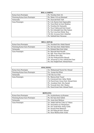 BOLA JARING
Ketua Guru Pemimpin Pn. Norehan binti Ali
Penolong Ketua Guru Pemimpin Pn. Malar Vili a/p Muniand
Setiausaha Pn. Zauwiah binti Taib
Guru Pemimpin Pn. Lily Hartini binti Saparuddin
Pn. Nurul Rabi’ah binti Mukhtar
Pn. Noralina biti Samsudin
Pn. Noor Fakhryyah binti Ismail
Pn. Siti Zubaidah binti Mat Sakam
Pn. Nor Lina binti Mohd. Rais
Cik Siti Azwanee binti Abdullah
Pn. Salehah binti Deraman
BOLA SEPAK
Ketua Guru Pemimpin En. Norsharil bin Abdul Hamid
Penolong Ketua Guru Pemimpin Pn. Siti Sara binti Abdul Halim
Setiausaha Pn. Rohatul Bani binti Ishak
Guru Pemimpin Pn. Marziah binti Rezalli
Pn. Hjh. Noor Hasni binti Zainu
Cik Sharin Selva Raj
Cik Nur Hidayah binti Ghazali
Pn. Alizawani @ Nur Atikah binti Saat
Pn. Nur Nadjah binti Ahmad Razei
PING PONG
Ketua Guru Pemimpin En. Muhammad Nazmi bin Ahmad
Penolong Ketua Guru Pemimpin En. Azman bin Hilmi
Setiausaha Cik Chu Lee Chin
Guru Pemimpin Pn. Maziya binti Yusof
Pn. Fairunizah binti Akbar Malik
Cik Nurul Izani Ainun binti Ahmad Zaini
Pn. Asmahani binti Abu Samah
Pn. Norazah binti Abd. Shukor
Pn. Nurul Izzati binti Ahmad Nasirr
BOWLING
Ketua Guru Pemimpin Pn. Jeyaletchumy a/p Kannan
Penolong Ketua Guru Pemimpin Pn. Siti Sara binti Salleh
Setiausaha Pn. Anita binti Mohyee
Guru Pemimpin En. Abdul Jalil bin Toha @ Tohara
Pn. Suriyakala a/p Thaigarajoo
Pn. Siti Asiah binti Alang Achik
Pn. Suziela binti Baharum
Pn. Siti Hidayah binti Ahmad
Pn. Noor Mellisa binti Azlan
 