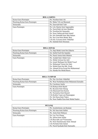 BOLA JARING
Ketua Guru Pemimpin Pn. Norehan binti Ali
Penolong Ketua Guru Pemimpin Pn. Malar Vili a/p Muniand
Setiausaha Pn. Zauwiah binti Taib
Guru Pemimpin Pn. Lily Hartini binti Saparuddin
Pn. Nurul Rabi’ah binti Mukhtar
Pn. Noralina biti Samsudin
Pn. Noor Fakhryyah binti Ismail
Pn. Siti Zubaidah binti Mat Sakam
Pn. Nor Lina binti Mohd. Rais
Cik Siti Azwanee binti Abdullah
Pn. Salehah binti Deraman
BOLA SEPAK
Ketua Guru Pemimpin Tn. Haji Mohd Azmi bin Zakaria
Penolong Ketua Guru Pemimpin En. Saiful Fazli bin Saaidon
Setiausaha Pn. Nurul Amira binti Muhsin
Guru Pemimpin Pn. Azidah binti Abdul Aziz
En. Mohd Azlizan bin Jalil
En. Ismail Baihaqie bin Mohd Yusof
En. Mohamad Yamin bin Suki
En. Mohd Zaini bin Md. Zizah
En. Ahmad Za'im Faisal bin Muhammad
En. Hamka bin Mohd Busro
BOLA TAMPAR
Ketua Guru Pemimpin Pn. Nur Ain binti Abdullah
Penolong Ketua Guru Pemimpin Pn. Wan Norfarhana binti Muhamed Zainudin
Setiausaha Pn. Carolence Jaulin
Guru Pemimpin Cik Ruhaya binti Ramli
Pn. Rozaimi binti Silong
Cik Shamsiah binti Karim
Pn. Normalisa binti Rameli
Cik Kohila Vaani a/p Palaniappan
Pn. Siti Hawa binti Takrir
Pn. Noor Nadila Niza binti Mohd Nadzir
PETANQ
Ketua Guru Pemimpin Pn. Jeyaletchumy a/p Kannan
Penolong Ketua Guru Pemimpin Pn. Siti Sara binti Salleh
Setiausaha Pn. Anita binti Mohyee
Guru Pemimpin En. Lee Tur Chung
Pn. Jafrina binti Jaafar
Cik Rayvathi a/p P Gurusamy
Pn. Noor Haslinawatiy binti Ahmad
Cik Norlaila binti Zainal
Pn. Nurul Syuhada binti Samsudin
 