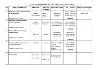 BIL JENIS PERMAINAN KATEGORI JUMLAH
PESERTA
ALATAN/BAHAN Kos / Hadiah Penyelaras/Pengadil
1 Permainan Sambut Belon Berisi Air
Vs Jarak Terjauh
Anggaran masa 15 minit
Dewasa
(Berpasangan)
2 orang
setiap
kumpulan
Belon getah
sebungkus
& air pili
Johan : RM20.00
N/Johan : RM16.00
Ketiga : RM12.00
RM48.00
Nordin Sanat
2 Mengoyak dan Menyambung
Kertas Terpanjang
Anggaran masa 15 minit
Dewasa
(Kumpulan)
4 orang satu
kumpulan
Surat khabar lama
sama saiz – 10 helai
setiap kumpulan.
Johan: RM40
N/Johan:RM30.00
Ke-3 : RM20.00
RM90.00
3 Memecah belon tergantung
dengan gigitan.
Anggaran masa 10 minit
Belia (L) Terbuka
Belon getah
sebungkus, tali
rapiah,air pili
Johan: RM10
N/Johan:RM8.00
Ke-3 : RM6.00
RM24.00
4
Mengisi air dalam botol mineral
menggunakan straw
Anggaran masa 10 minit
Belia (P) Terbuka Botol mineral 1.5 L –
sedozen.
Straw minuman –
bungkus.
Baldi kecil - sedozen
Johan: RM10
N/Johan:RM8.00
Ke-3 : RM6.00
RM24.00
5
Ayam Bertelur Kanak-Kanak
Berkumpulan
1.Bawah 12 th
2.Bawah 7 th.
Bekas kotak , tali
,bola ping pong
ACARA SUKANEKA SAMBUTAN JUBLI EMAS SKFM 2014 (PETANG)
 