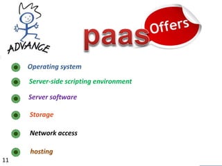 Operating system
Server-side scripting environment
Server software
Storage
hosting
Network access
11
 