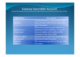 Particulars Description
Account :
Can be opened by the guardian in the
name of a girl child till she attains the
age of ten years.
Maximum no.
of Accounts
Only one account per girl child for a
maximum of two children. In case of
twins or triplets, this facility will be
extended to the third child.
Sukanya Samriddhi Account
Special Term Deposit Scheme Sukanya Samriddhi for Minor Girl Child launched by Govt. of India
Maximum no.
of Accounts
:
Only one account per girl child for a
maximum of two children. In case of
twins or triplets, this facility will be
extended to the third child.
Where to Open
the Account
:
Account can be opened in post offices or
authorized bank branches.
Eligibility
Criteria:
:
The maximum age limit of the girl child
is 10 years.
 