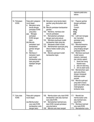 mekanis pada buku
                                                                                  latihan.


16. Perkataan   Pada akhir pelajaran     98. Menyebut nama benda dalam        16.1 Paparan gambar
    KVKK        murid dapat :                gambar yang ditunjukkan oleh         dengan perkataan
                iii. Menyebut nama           guru.                                KVKK.
                     benda dengan        99. Menulis perkataan berdasarkan        Contoh:
                     perkataan KVKK          gambar.                             wang
                     yang betul.         100. Membina, membaca dan               tong
                ppp. Mengeja                 menulis perkataan.                  zink
                     perkataan           101. Memadankan perkataan            16.2 Latih-tubi mengeja
                     KVKK dengan             dengan ayat yang sesuai.             dan menyebut
                     betul.              102. Membaca ayat-ayat mudah             perkataan yang
                kkk.Menulis                  berdasarkan tajuk yang lalu.         dipaparkan.
                     perkataan/ ayat     103. Menjawab soalan mudah.          16.3 Menulis/mewarna
                     berdasarkan         104. Memahamkan ayat-ayat yang           perkataan/gambar
                     gambar dengan           dibaca melalui soalan yang           yang lengkap dengan
                     betul.                  diajukan.                            perkataan KVKK.
                lll. Membaca 3           105. Menulis ayat-ayat mudah         16.4 Membaca ayat-ayat
                     daripada 4 ayat-        berdasarkan tajuk.                   mudah secara
                     ayat mudah                                                   mekanis, kelompok
                     berdasarkan suku                                             dan individu seperti:
                     kata yang telah                                              1. Sarah beri wang
                     dipelajari dengan                                                kepada saya.
                     betul.                                                       2. Atas lori ada tong.
                                                                                  3. Zink itu telah karat.
                                                                              16.5 Memahamkan ayat-
                                                                                  ayat yang dibaca
                                                                                  dengan menjawab
                                                                                  beberapa soalan
                                                                                  pendek.
                                                                              16.6 Menulis ayat-ayat
                                                                                  yang telah di baca
                                                                                  pada buku latihan atau
                                                                                  melengkapkan
                                                                                  lembaran kerja.


17. Suku kata   Pada akhir pelajaran     106. Membunyikan suku kata KVKK      17.1 Meneliti dan
    KVKK        murid dapat :                berdasarkan carta atau kad-kad       membunyikan carta
                                             suku kata KVKK.                      atau kad-kad suku
                sss.Membunyikan          107. Memadankan kad-kad suku             kata KVKK.
                    suku kata KVKK           kata KVKK menjadi perkataan      17.2 Membaca kad-kad
                    berdasarkan carta        yang bermakna.                       suku kata KVKK.
                    dengan betul.        108. Menulis suku kata menjadi       17.3 Memadankan suku-


                                                                                        12
 