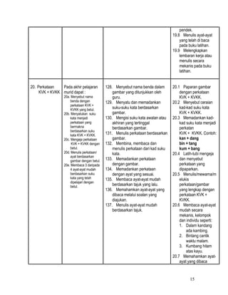 pendek.
                                                                                   19.8 Menulis ayat-ayat
                                                                                       yang telah di baca
                                                                                       pada buku latihan.
                                                                                   19.9 Melengkapkan
                                                                                       lembaran kerja atau
                                                                                       menulis secara
                                                                                       mekanis pada buku
                                                                                       latihan.


20. Perkataan   Pada akhir pelajaran         128. Menyebut nama benda dalam        20.1 Paparan gambar
     KVK + KVKK murid dapat :                    gambar yang ditunjukkan oleh          dengan perkataan
                 20a. Menyebut nama              guru.                                 KVK + KVKK.
                      benda dengan           129. Menyatu dan memadankan           20.2 Menyebut ceraian
                      perkataan KVK +
                      KVKK yang betul.
                                                 suku-suku kata berdasarkan            kad-kad suku kata
                 20b. Menyatukan suku            gambar.                               KVK + KVKK.
                      kata menjadi           130. Mengisi suku kata awalan atau    20.3 Memadankan kad-
                      perkataan yang             akhiran yang tertinggal               kad suku kata menjadi
                      bermakna                   berdasarkan gambar.                   perkatan
                      berdasarkan suku
                      kata KVK + KVKK.       131. Menulis perkataan berdasarkan        KVK + KVKK. Contoh:
                 20c. Mengeja perkataan          gambar.                               kan + dang
                      KVK + KVKK dengan      132. Membina, membaca dan                 bin + tang
                      betul.                     menulis perkataan dari kad suku       kum + bang
                 20d. Menulis perkataan/         kata.                             20.4 Latih-tubi mengeja
                      ayat berdasarkan
                      gambar dengan betul.   133. Memadankan perkataan                 dan menyebut
                 20e. Membaca 3 daripada         dengan gambar.                        perkataan yang
                      4 ayat-ayat mudah      134. Memadankan perkataan                 dipaparkan.
                      berdasarkan suku           dengan ayat yang sesuai.          20.5 Menulis/mewarna/m
                      kata yang telah        135. Membaca ayat-ayat mudah              elukis
                      dipelajari dengan
                      betul.
                                                 berdasarkan tajuk yang lalu.          perkataan/gambar
                                             136. Memahamkan ayat-ayat yang            yang lengkap dengan
                                                 dibaca melalui soalan yang            perkataan KVK +
                                                 diajukan.                             KVKK.
                                             137. Menulis ayat-ayat mudah          20.6 Membaca ayat-ayat
                                                 berdasarkan tajuk.                    mudah secara
                                                                                       mekanis, kelompok
                                                                                       dan individu seperti:
                                                                                       1. Dalam kandang
                                                                                           ada kambing.
                                                                                       2. Bintang cantik
                                                                                           waktu malam.
                                                                                       3. Kumbang hitam
                                                                                           atas kayu.
                                                                                   20.7 Memahamkan ayat-
                                                                                       ayat yang dibaca


                                                                                             15
 