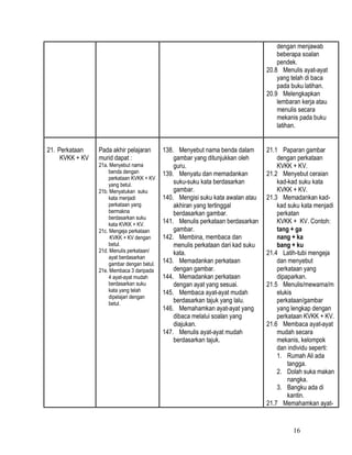 dengan menjawab
                                                                                       beberapa soalan
                                                                                       pendek.
                                                                                   20.8 Menulis ayat-ayat
                                                                                       yang telah di baca
                                                                                       pada buku latihan.
                                                                                   20.9 Melengkapkan
                                                                                       lembaran kerja atau
                                                                                       menulis secara
                                                                                       mekanis pada buku
                                                                                       latihan.


21. Perkataan    Pada akhir pelajaran        138. Menyebut nama benda dalam        21.1 Paparan gambar
     KVKK + KV   murid dapat :                   gambar yang ditunjukkan oleh          dengan perkataan
                 21a. Menyebut nama              guru.                                 KVKK + KV.
                      benda dengan           139. Menyatu dan memadankan           21.2 Menyebut ceraian
                      perkataan KVKK + KV
                      yang betul.                suku-suku kata berdasarkan            kad-kad suku kata
                 21b. Menyatukan suku            gambar.                               KVKK + KV.
                      kata menjadi           140. Mengisi suku kata awalan atau    21.3 Memadankan kad-
                      perkataan yang             akhiran yang tertinggal               kad suku kata menjadi
                      bermakna                   berdasarkan gambar.                   perkatan
                      berdasarkan suku
                      kata KVKK + KV.
                                             141. Menulis perkataan berdasarkan        KVKK + KV. Contoh:
                 21c. Mengeja perkataan          gambar.                               tang + ga
                      KVKK + KV dengan       142. Membina, membaca dan                 nang + ka
                      betul.                     menulis perkataan dari kad suku       bang + ku
                 21d. Menulis perkataan/         kata.                             21.4 Latih-tubi mengeja
                      ayat berdasarkan
                      gambar dengan betul.   143. Memadankan perkataan                 dan menyebut
                 21e. Membaca 3 daripada         dengan gambar.                        perkataan yang
                      4 ayat-ayat mudah      144. Memadankan perkataan                 dipaparkan.
                      berdasarkan suku           dengan ayat yang sesuai.          21.5 Menulis/mewarna/m
                      kata yang telah        145. Membaca ayat-ayat mudah              elukis
                      dipelajari dengan
                      betul.                     berdasarkan tajuk yang lalu.          perkataan/gambar
                                             146. Memahamkan ayat-ayat yang            yang lengkap dengan
                                                 dibaca melalui soalan yang            perkataan KVKK + KV.
                                                 diajukan.                         21.6 Membaca ayat-ayat
                                             147. Menulis ayat-ayat mudah              mudah secara
                                                 berdasarkan tajuk.                    mekanis, kelompok
                                                                                       dan individu seperti:
                                                                                       1. Rumah Ali ada
                                                                                           tangga.
                                                                                       2. Dolah suka makan
                                                                                           nangka.
                                                                                       3. Bangku ada di
                                                                                           kantin.
                                                                                   21.7 Memahamkan ayat-


                                                                                             16
 