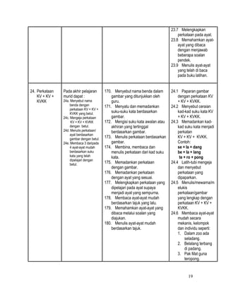 23.7 Melengkapkan
                                                                                      perkataan pada ayat.
                                                                                  23.8 Memahamkan ayat-
                                                                                      ayat yang dibaca
                                                                                      dengan menjawab
                                                                                      beberapa soalan
                                                                                      pendek.
                                                                                  23.9 Menulis ayat-ayat
                                                                                      yang telah di baca
                                                                                      pada buku latihan.


24. Perkataan   Pada akhir pelajaran        170. Menyebut nama benda dalam        24.1 Paparan gambar
    KV + KV +   murid dapat :                   gambar yang ditunjukkan oleh          dengan perkataan KV
    KVKK        24a. Menyebut nama              guru.                                 + KV + KVKK.
                     benda dengan           171. Menyatu dan memadankan           24.2 Menyebut ceraian
                     perkataan KV + KV +
                     KVKK yang betul.
                                                suku-suku kata berdasarkan            kad-kad suku kata KV
                24c. Mengeja perkataan          gambar.                               + KV + KVKK.
                     KV + KV + KVKK         172. Mengisi suku kata awalan atau    24.3 Memadankan kad-
                     dengan betul.              akhiran yang tertinggal               kad suku kata menjadi
                24d. Menulis perkataan/         berdasarkan gambar.                   perkatan
                     ayat berdasarkan
                     gambar dengan betul.
                                            173. Menulis perkataan berdasarkan        KV + KV + KVKK.
                24e. Membaca 3 daripada         gambar.                               Contoh:
                     4 ayat-ayat mudah      174. Membina, membaca dan                 se + la + dang
                     berdasarkan suku           menulis perkataan dari kad suku       be + la + lang
                     kata yang telah            kata.                                  te + ro + pong
                     dipelajari dengan
                     betul.                 175. Memadankan perkataan             24.4 Latih-tubi mengeja
                                                dengan gambar.                        dan menyebut
                                            176. Memadankan perkataan                 perkataan yang
                                                dengan ayat yang sesuai.              dipaparkan.
                                            177. Melengkapkan perkataan yang      24.5 Menulis/mewarna/m
                                                dipelajari pada ayat supaya           elukis
                                                menjadi ayat yang sempurna.           perkataan/gambar
                                            178. Membaca ayat-ayat mudah              yang lengkap dengan
                                                berdasarkan tajuk yang lalu.          perkataan KV + KV +
                                            179. Memahamkan ayat-ayat yang            KVKK.
                                                dibaca melalui soalan yang        24.6 Membaca ayat-ayat
                                                diajukan.                             mudah secara
                                            180. Menulis ayat-ayat mudah              mekanis, kelompok
                                                berdasarkan tajuk.                    dan individu seperti:
                                                                                      1. Dalam zoo ada
                                                                                           seladang.
                                                                                      2. Belalang terbang
                                                                                           di padang.
                                                                                      3. Pak Mat guna
                                                                                           teropong.


                                                                                           19
 