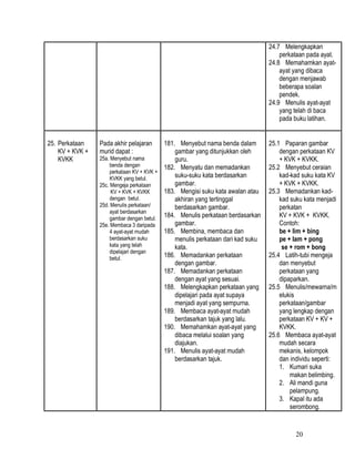 24.7 Melengkapkan
                                                                                     perkataan pada ayat.
                                                                                 24.8 Memahamkan ayat-
                                                                                     ayat yang dibaca
                                                                                     dengan menjawab
                                                                                     beberapa soalan
                                                                                     pendek.
                                                                                 24.9 Menulis ayat-ayat
                                                                                     yang telah di baca
                                                                                     pada buku latihan.


25. Perkataan    Pada akhir pelajaran      181. Menyebut nama benda dalam        25.1 Paparan gambar
    KV + KVK +   murid dapat :                 gambar yang ditunjukkan oleh          dengan perkataan KV
    KVKK         25a. Menyebut nama            guru.                                 + KVK + KVKK.
                      benda dengan         182. Menyatu dan memadankan           25.2 Menyebut ceraian
                      perkataan KV + KVK +
                      KVKK yang betul.
                                               suku-suku kata berdasarkan            kad-kad suku kata KV
                 25c. Mengeja perkataan        gambar.                               + KVK + KVKK.
                      KV + KVK + KVKK      183. Mengisi suku kata awalan atau    25.3 Memadankan kad-
                      dengan betul.            akhiran yang tertinggal               kad suku kata menjadi
                 25d. Menulis perkataan/       berdasarkan gambar.                   perkatan
                      ayat berdasarkan
                      gambar dengan betul.
                                           184. Menulis perkataan berdasarkan        KV + KVK + KVKK.
                 25e. Membaca 3 daripada       gambar.                               Contoh:
                      4 ayat-ayat mudah    185. Membina, membaca dan                 be + lim + bing
                      berdasarkan suku         menulis perkataan dari kad suku       pe + lam + pong
                      kata yang telah          kata.                                  se + rom + bong
                      dipelajari dengan
                      betul.               186. Memadankan perkataan             25.4 Latih-tubi mengeja
                                               dengan gambar.                        dan menyebut
                                           187. Memadankan perkataan                 perkataan yang
                                               dengan ayat yang sesuai.              dipaparkan.
                                           188. Melengkapkan perkataan yang      25.5 Menulis/mewarna/m
                                               dipelajari pada ayat supaya           elukis
                                               menjadi ayat yang sempurna.           perkataan/gambar
                                           189. Membaca ayat-ayat mudah              yang lengkap dengan
                                               berdasarkan tajuk yang lalu.          perkataan KV + KV +
                                           190. Memahamkan ayat-ayat yang            KVKK.
                                               dibaca melalui soalan yang        25.6 Membaca ayat-ayat
                                               diajukan.                             mudah secara
                                           191. Menulis ayat-ayat mudah              mekanis, kelompok
                                               berdasarkan tajuk.                    dan individu seperti:
                                                                                     1. Kumari suka
                                                                                         makan belimbing.
                                                                                     2. Ali mandi guna
                                                                                         pelampung.
                                                                                     3. Kapal itu ada
                                                                                         serombong.


                                                                                          20
 