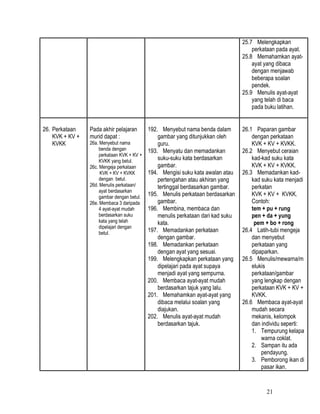 25.7 Melengkapkan
                                                                                     perkataan pada ayat.
                                                                                 25.8 Memahamkan ayat-
                                                                                     ayat yang dibaca
                                                                                     dengan menjawab
                                                                                     beberapa soalan
                                                                                     pendek.
                                                                                 25.9 Menulis ayat-ayat
                                                                                     yang telah di baca
                                                                                     pada buku latihan.


26. Perkataan    Pada akhir pelajaran      192. Menyebut nama benda dalam        26.1 Paparan gambar
    KVK + KV +   murid dapat :                 gambar yang ditunjukkan oleh          dengan perkataan
    KVKK         26a. Menyebut nama            guru.                                 KVK + KV + KVKK.
                      benda dengan         193. Menyatu dan memadankan           26.2 Menyebut ceraian
                      perkataan KVK + KV +
                      KVKK yang betul.
                                               suku-suku kata berdasarkan            kad-kad suku kata
                 26c. Mengeja perkataan        gambar.                               KVK + KV + KVKK.
                      KVK + KV + KVKK      194. Mengisi suku kata awalan atau    26.3 Memadankan kad-
                      dengan betul.            pertengahan atau akhiran yang         kad suku kata menjadi
                 26d. Menulis perkataan/       tertinggal berdasarkan gambar.        perkatan
                      ayat berdasarkan
                      gambar dengan betul.
                                           195. Menulis perkataan berdasarkan        KVK + KV + KVKK.
                 26e. Membaca 3 daripada       gambar.                               Contoh:
                      4 ayat-ayat mudah    196. Membina, membaca dan                 tem + pu + rung
                      berdasarkan suku         menulis perkataan dari kad suku       pen + da + yung
                      kata yang telah          kata.                                  pem + bo + rong
                      dipelajari dengan
                      betul.               197. Memadankan perkataan             26.4 Latih-tubi mengeja
                                               dengan gambar.                        dan menyebut
                                           198. Memadankan perkataan                 perkataan yang
                                               dengan ayat yang sesuai.              dipaparkan.
                                           199. Melengkapkan perkataan yang      26.5 Menulis/mewarna/m
                                               dipelajari pada ayat supaya           elukis
                                               menjadi ayat yang sempurna.           perkataan/gambar
                                           200. Membaca ayat-ayat mudah              yang lengkap dengan
                                               berdasarkan tajuk yang lalu.          perkataan KVK + KV +
                                           201. Memahamkan ayat-ayat yang            KVKK.
                                               dibaca melalui soalan yang        26.6 Membaca ayat-ayat
                                               diajukan.                             mudah secara
                                           202. Menulis ayat-ayat mudah              mekanis, kelompok
                                               berdasarkan tajuk.                    dan individu seperti:
                                                                                     1. Tempurung kelapa
                                                                                         warna coklat.
                                                                                     2. Sampan itu ada
                                                                                         pendayung.
                                                                                     3. Pemborong ikan di
                                                                                         pasar ikan.


                                                                                          21
 