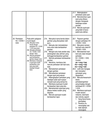 27.7 Melengkapkan
                                                                                        perkataan pada ayat.
                                                                                    27.8 Memahamkan ayat-
                                                                                        ayat yang dibaca
                                                                                        dengan menjawab
                                                                                        beberapa soalan
                                                                                        pendek.
                                                                                    27.9 Menulis ayat-ayat
                                                                                        yang telah di baca
                                                                                        pada buku latihan.


28. Perkataan     Pada akhir pelajaran        214. Menyebut nama benda dalam        28.1 Paparan gambar
    KV + KVKK +   murid dapat :                   gambar yang ditunjukkan oleh          dengan perkataan KV
    KVK           28a. Menyebut nama              guru.                                 + KVKK + KVK.
                       benda dengan           215. Menyatu dan memadankan           28.2 Menyebut ceraian
                       perkataan KV + KVKK
                       + KVK yang betul.
                                                  suku-suku kata berdasarkan            kad-kad suku kata KV
                  28b. Mengeja perkataan          gambar.                               + KVKK + KVK.
                       KV + KVKK + KVK        216. Mengisi suku kata awalan atau    28.3 Memadankan kad-
                       dengan betul.              pertengahan atau akhiran yang         kad suku kata menjadi
                  28c. Menulis perkataan/         tertinggal berdasarkan gambar.        perkatan
                       ayat berdasarkan
                       gambar dengan betul.
                                              217. Menulis perkataan berdasarkan        KV + KVKK + KVK.
                  28d. Membaca 3 daripada         gambar.                               Contoh:
                       4 ayat-ayat mudah      218. Membina, membaca dan                 pe + rang + kap
                       berdasarkan suku           menulis perkataan dari kad suku      me + nang + kap
                       kata yang telah            kata.                                me + rang + kak
                       dipelajari dengan
                       betul.                 219. Memadankan perkataan             28.4 Latih-tubi mengeja
                                                  dengan gambar.                        dan menyebut
                                              220. Memadankan perkataan                 perkataan yang
                                                  dengan ayat yang sesuai.              dipaparkan.
                                              221. Melengkapkan perkataan yang      28.5 Menulis/mewarna/m
                                                  dipelajari pada ayat supaya           elukis
                                                  menjadi ayat yang sempurna.           perkataan/gambar
                                              222. Membaca ayat-ayat mudah              yang lengkap dengan
                                                  berdasarkan tajuk yang lalu.          perkataan KV + KVKK
                                              223. Memahamkan ayat-ayat yang            + KVK.
                                                  dibaca melalui soalan yang        28.6 Membaca ayat-ayat
                                                  diajukan.                             mudah secara
                                              224. Menulis ayat-ayat mudah              mekanis, kelompok
                                                  berdasarkan tajuk.                    dan individu seperti:
                                                                                        1. Sang Kancil kena
                                                                                            perangkap.
                                                                                        2. Pemburu itu
                                                                                            menangkap ular.
                                                                                        3. Adik Salmah
                                                                                            merangkak.


                                                                                             23
 