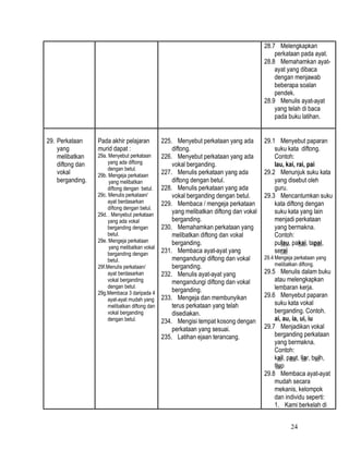 28.7 Melengkapkan
                                                                                          perkataan pada ayat.
                                                                                      28.8 Memahamkan ayat-
                                                                                          ayat yang dibaca
                                                                                          dengan menjawab
                                                                                          beberapa soalan
                                                                                          pendek.
                                                                                      28.9 Menulis ayat-ayat
                                                                                          yang telah di baca
                                                                                          pada buku latihan.


29. Perkataan     Pada akhir pelajaran        225. Menyebut perkataan yang ada        29.1 Menyebut paparan
    yang          murid dapat :                   diftong.                                suku kata diftong.
    melibatkan    29a. Menyebut perkataan     226. Menyebut perkataan yang ada            Contoh:
    diftong dan        yang ada diftong           vokal berganding.                       lau, kai, rai, pai
                       dengan betul.
    vokal         29b. Mengeja perkataan
                                              227. Menulis perkataan yang ada         29.2 Menunjuk suku kata
    berganding.        yang melibatkan            diftong dengan betul.                   yang disebut oleh
                       diftong dengan betul. 228. Menulis perkataan yang ada              guru.
                  29c. Menulis perkataan/         vokal berganding dengan betul.      29.3 Mencantumkan suku
                       ayat berdasarkan       229. Membaca / mengeja perkataan            kata diftong dengan
                       diftong dengan betul.
                  29d. . Menyebut perkataan
                                                  yang melibatkan diftong dan vokal       suku kata yang lain
                       yang ada vokal             berganding.                             menjadi perkataan
                       berganding dengan      230. Memahamkan perkataan yang              yang bermakna.
                       betul.                     melibatkan diftong dan vokal            Contoh:
                  29e. Mengeja perkataan          berganding.                             pulau, pakai, tapai,
                       yang melibatkan vokal
                       berganding dengan      231. Membaca ayat-ayat yang                 serai
                       betul.                     mengandungi diftong dan vokal       29.4 Mengeja perkataan yang
                  29f.Menulis perkataan/          berganding.                              melibatkan diftong.
                       ayat berdasarkan       232. Menulis ayat-ayat yang             29.5 Menulis dalam buku
                       vokal berganding           mengandungi diftong dan vokal           atau melengkapkan
                       dengan betul.
                                                  berganding.                             lembaran kerja.
                  29g.Membaca 3 daripada 4                                            29.6 Menyebut paparan
                       ayat-ayat mudah yang   233. Mengeja dan membunyikan
                       melibatkan diftong dan     terus perkataan yang telah              suku kata vokal
                       vokal berganding           disediakan.                             berganding. Contoh.
                       dengan betul.          234. Mengisi tempat kosong dengan           ai, au, ia, ui, iu
                                                  perkataan yang sesuai.              29.7 Menjadikan vokal
                                              235. Latihan ejaan terancang.               berganding perkataan
                                                                                          yang bermakna.
                                                                                          Contoh:
                                                                                          kail, paut, liar, buih,
                                                                                          tiup
                                                                                      29.8 Membaca ayat-ayat
                                                                                          mudah secara
                                                                                          mekanis, kelompok
                                                                                          dan individu seperti:
                                                                                          1. Kami berkelah di


                                                                                                 24
 
