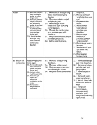 mudah            31a. Membaca 3 daripada     247. Memahamkan ayat-ayat yang          dipaparkan.
                      4 ayat berdasarkan         dibaca melalui soalan yang      31.2Mengeja perkataan
                      gambar yang diberi
                      dengan betul.              diajukan.                           yang terkandung pada
                 31b. Menyusun perkataan     248. Menyusun perkatan menjadi          ayat.
                      menjadi 3 daripada 4       ayat yang lengkap.              31.3Menjawab soalan
                      ayat berdasarkan       249. Membina ayat mudah                 mudah.
                      gambar dengan betul.       berdasarkan tajuk-tajuk yang    31.4Mengisi tempat
                 31c. Membina 3 ayat
                      mudah berdasarkan          pernah dipelajari.                  kosong dengan
                      perkataan/ gambar      250. Mengeja dan membunyikan            perkataan yang
                      yang disediakan            terus perkataan yang telah          disediakan.
                      dengan betul.              disediakan.                     31.5Menyusun ayat
                 31d. Memahamkan             251. Mengisi tempat kosong dengan       berdasarkan
                    ayat-ayat yang               perkataan yang sesuai.              perkataan/ gambar
                    dibaca melalui           252. Latihan ejaan terancang.           yang disediakan.
                    soalan yang                                                  31.6Membina ayat secara
                    diajukan.                                                        berpandu.
                                                                                 31.7Menulis semula ayat-
                                                                                     ayat dalam buku
                                                                                     latihan.
                                                                                 31.8Melengkapkan
                                                                                     lembaran kerja.

32. Bacaan dan   Pada akhir pelajaran        253. Membaca ayat-ayat yang         32.1 Membaca beberapa
    pemahaman.   murid dapat :                   disediakan.                         ayat yang dipaparkan.
                 32a. Membaca 3 daripada     254. Membaca petikan mudah.         32.2 Mengeja perkataan-
                      4 ayat berdasarkan     255. Menyusun ayat supaya betul         perkatan pada ayat
                      gambar yang diberi
                      dengan betul.              susunan mengikut turutan.           yang diajukan.
                 32b.Membaca petikan         256. Menjawab soalan pemahaman.     32.3 Membaca petikan
                      mudah dengan betul.                                            mudah.
                 32c. Menyusun ayat                                              32.4 Menjawab soalan-
                      supaya betul                                                   soalan pemahaman.
                      susunannya
                      berdasarkan gambar                                         32.5 Menulis dalam buku
                      bersiri.                                                       latihan atau lembaran
                 32d. Membaca dan                                                    kerja.
                      menjawab soalan                                            32.6 Pengayaan
                      pemahaman.                                                     membina ayat /
                                                                                     menyusun ayat /
                                                                                     memadan ayat /
                                                                                     mengisi tempat kosong
                                                                                     / pantun dsb.




                                                                                          26
 