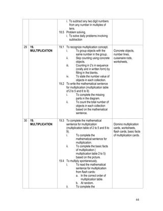i. To subtract any two digit numbers
                              from any number in multiples of
                              tens.
                      18.5 Problem solving.
                           i. To solve daily problems involving
                              subtraction

29   19.              19.1 To recognize multiplication concept.
     MULTIPLICATION        i.       To group objects with the         Concrete objects,
                                    same number in the group.         number lines,
                           ii.      Skip counting using concrete      cuisenaire rods,
                                    objects.                          worksheets,
                           iii.     Counting in 2’s in sequence
                                    (orally and in written form) by
                                    filling in the blanks.
                           iv.      To state the number value of
                                    objects in each collection.
                      19.2 To write the mathematical sentence
                           for multiplication (multiplication table
                           of 2 to 5 and 6 to 9)
                           i.       To complete the missing
                                    parts in the diagram.
                           ii.      To count the total number of
                                    objects in each collection
                                    based on the mathematical
                                    sentence.

30   19.              19.3 To complete the mathematical
     MULTIPLICATION        sentence for multiplication                Domino multiplication
                           (multiplication table of 2 to 5 and 6 to   cards, worksheets,
                           9).                                        flash cards, basic facts
                           i.       To complete the                   of multiplication cards.
                                    mathematical sentence for
                                    multiplication.
                           ii.      To complete the basic facts
                                    of multiplication (
                                    multiplication table 2 to 5)
                                    based on the picture.
                      19.4 To multiply spontaneously.
                           i.       To read the mathematical
                                    sentence for multiplication
                                    from flash cards:
                                    a. In the correct order of
                                         multiplication table.
                                    b. At random.
                           ii.      To complete the



                                                                                          44
 