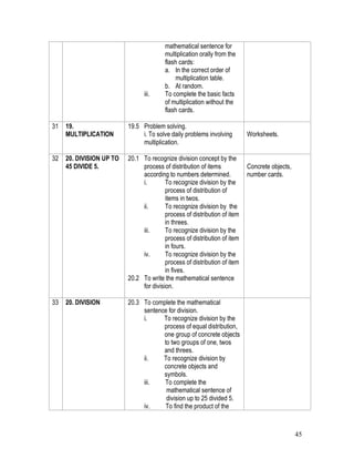 mathematical sentence for
                                         multiplication orally from the
                                         flash cards:
                                         a. In the correct order of
                                             multiplication table.
                                         b. At random.
                                iii.     To complete the basic facts
                                         of multiplication without the
                                         flash cards.

31   19.                  19.5 Problem solving.
     MULTIPLICATION            i. To solve daily problems involving        Worksheets.
                               multiplication.

32   20. DIVISION UP TO   20.1 To recognize division concept by the
     45 DIVIDE 5.              process of distribution of items            Concrete objects,
                               according to numbers determined.            number cards.
                               i.        To recognize division by the
                                         process of distribution of
                                         items in twos.
                               ii.       To recognize division by the
                                         process of distribution of item
                                         in threes.
                               iii.      To recognize division by the
                                         process of distribution of item
                                         in fours.
                               iv.       To recognize division by the
                                         process of distribution of item
                                         in fives.
                          20.2 To write the mathematical sentence
                               for division.

33   20. DIVISION         20.3 To complete the mathematical
                               sentence for division.
                               i.     To recognize division by the
                                      process of equal distribution,
                                      one group of concrete objects
                                      to two groups of one, twos
                                      and threes.
                               ii.    To recognize division by
                                      concrete objects and
                                      symbols.
                               iii.   To complete the
                                       mathematical sentence of
                                       division up to 25 divided 5.
                               iv.     To find the product of the



                                                                                               45
 