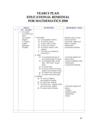 YEARLY PLAN
             EDUCATIONAL REMEDIAL
              FOR MATHEMATICS 2008

            SKILLS                   ACTIVITIES                      RESOURCES / AIDS
1.     PRE – NUMBER
     1.1 To classify
         concrete and
         semi –
         concreate      1. COLOURS                                 -Primary colour cards
         objects.            a) To recognize colours.              -Colour pencils
         I). Colours         b) To name colours                    -Concrete objects of
         ii).Sizes           c) To join colour cards.              various shapes.
         iii)Shapes.         d) To shot out colours.               -Worksheets
         iv)Types            e) To match colours with              -Computer software
                                 objects.
                             f) To colour according to
                                 instructions.
                        2. SIZES
                               a) To compare the size of           - concrete objects of
                                   concreate objects shown.        various sizes.
                               b) To recognize big / small         - Cards of different sizes.
                                   sizes , tall / short , long /   - Worksheets
                                   short.                          - Computer software.
                               c) To name sizes.
                               d) To sort out semi concrete
                                   objects according to sizes.
                               e) To match the same sizes.
                               f) To colour the same sizes.
                        3. SHAPES.
                            a) To sort out objects
                                 according to shapes.
                            b) To name the shapes.
                            c) To match the shapes cards
                                 with concrete object.             - Concrete objects of
                            d) To colour same shapes.              various
                                                                     shapes.
                                                                   - Shaped cards.
                                                                     Worksheets
                                                                   - Video




                                                                                          49
 