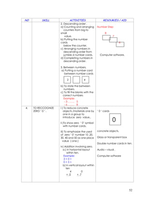 NO        SKILL              ACTIVITIES                    RESOURCES / AID
                     2. Descending order .
                     a) Counting and arranging        Number Step
                        counters from big to
                     small                                   8
                         value.                                     7
                     b) Putting the number
                     cards                                               6
                        below the counter.
                     c) Arranging numbers in
                        descending order from
                        jumble d number cards.          Computer software.
                     d) Completing numbers in
                        descending order.

                     3. Between numbers.
                      a) Putting a number card
                         between number cards

                          2              4

                     b) To state the between
                         numbers.
                     c) To fill the blanks with the
                        correct numbers
                         Example:
                          - 3 , …… 5
                          - 6 , …… 8
4.   TO RECCOGNIZE   i ) To reduce concrete
     ZERO ‘ 0 ‘ .       objects /materials one by     ‘ 0 ‘ cards
                        one in a group to

                                                                    0
                        introduce zero value..

                     ii )To show zero ‘ 0’ symbol
                        with number cards.

                     iii) To emphasize the used       concrete objects.
                     of zero ‘ 0’ number 10 ,20,
                     30, 40 and 50 as one place       Glass or transparent box
                        value ( one )
                                                      Double number cards in ten.
                     iv) Addition involving zero.
                       a.) in horizontal layout       Audio – visual .
                           within ten.
                        Example:                      Computer software
                        3+0=
                        0+5=
                       b) in vertical layout within
                          ten
                              4         0
                           + 0      + 7




                                                                                 52
 