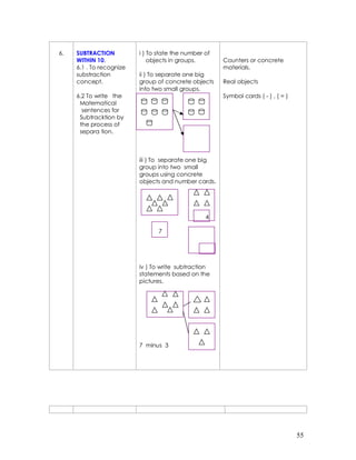 6.   SUBTRACTION          i ) To state the number of
     WITHIN 10.               objects in groups.       Counters or concrete
     6.1 . To recognize                                materials.
     substraction         ii ) To separate one big
     concept.             group of concrete objects    Real objects
                          into two small groups.
     6.2 To write the                                  Symbol cards ( - ) , ( = )
      Matematical
       sentences for
      Subtracktion by
      the process of
      separa tion.



                          iii ) To separate one big
                          group into two small
                          groups using concrete
                          objects and number cards.




                                                  4

                                 7




                          iv ) To write subtraction
                          statements based on the
                          pictures.




                          7 minus 3




                                                                                    55
 