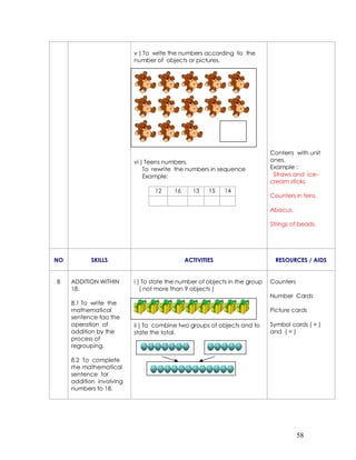 v ) To write the numbers according to the
                          number of objects or pictures.




                                                                            Conterrs with unit
                          vi ) Teens numbers.                               ones.
                              To rewrite the numbers in sequence            Example :
                              Example:                                       Straws and ice-
                                                                            cream sticks.
                                 12     16     13    15    14
                                                                            Counters in tens.

                                                                            Abacus.

                                                                            Strings of beads.




NO         SKILLS                            ACTIVITIES                      RESOURCES / AIDS


8    ADDITION WITHIN      i ) To state the number of objects in the group   Counters
     18.                     ( not more than 9 objects )
                                                                            Number Cards
     8.1 To write the
     mathematical                                                           Picture cards
     sentence fao the
     operation of         ii ) To combine two groups of objects and to      Symbol cards ( + )
     addition by the      state the total.                                  and ( = )
     process of
     regrouping.

     8.2 To complete
     rhe mathematical
     sentence for
     addition involving
     numbers to 18.




                                                                                       58
 