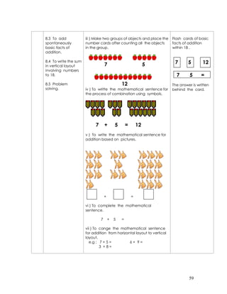 8.3 To add             iii ) Make two groups of objects and place the    Flash cards of basic
spontaneously          number cards after counting all the objects       facts of addition
basic facts of         in the group.                                     within 18 .
addition.

8.4 To write the sum
                                     7                            5       7       5       12
in vertical layout
involving numbers
to 18.                                                                     7       5     =
8.5 Problem                                      12                      The answer is written
solving.               iv ) To writte the mathematical sentence for      behind the card.
                       the process of combination using symbols.




                             7       +       5       =       12
                       v ) To write the mathematical sentence for
                       addition based on pictures.




                                     +                   =

                       vi ) To complete the mathematical
                       sentence.

                                 7       +   5   =

                       vii ) To cange the mathematical sentence
                       for addition from horizontal layout to vertical
                       layout.
                         e.g ; 7 + 5 =          6+ 9=
                                3 +8=




                                                                                  59
 