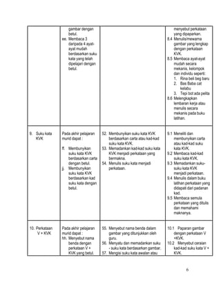 gambar dengan                                                 menyebut perkataan
                    betul.                                                        yang dipaparkan.
                ee. Membaca 3                                                 8.4 Menulis/mewarna
                    daripada 4 ayat-                                              gambar yang lengkap
                    ayat mudah                                                    dengan perkataan
                    berdasarkan suku                                              KVK.
                    kata yang telah                                           8.5 Membaca ayat-ayat
                    dipelajari dengan                                             mudah secara
                    betul.                                                        mekanis, kelompok
                                                                                  dan individu seperti:
                                                                                  1. Rina beli beg baru
                                                                                  2. Bas Baba cat
                                                                                       kelabu
                                                                                  3. Tepi bot ada pelita
                                                                              8.6 Melengkapkan
                                                                                  lembaran kerja atau
                                                                                  menulis secara
                                                                                  mekanis pada buku
                                                                                  latihan.


9. Suku kata    Pada akhir pelajaran    52. Membunyikan suku kata KVK         9.1 Meneliti dan
   KVK          murid dapat :               berdasarkan carta atau kad-kad        membunyikan carta
                                            suku kata KVK.                        atau kad-kad suku
                ff. Membunyikan         53. Memadankan kad-kad suku kata          kata KVK.
                    suku kata KVK           KVK menjadi perkataan yang        9.2 Membaca kad-kad
                    berdasarkan carta       bermakna.                             suku kata KVK.
                    dengan betul.       54. Menulis suku kata menjadi         9.3 Memadankan suku-
                jj. Membunyikan             perkataan.                            suku kata KVK
                    suku kata KVK                                                 menjadi perkataan.
                    berdasarkan kad                                           9.4 Menulis dalam buku
                    suku kata dengan                                              latihan perkataan yang
                    betul.                                                        didapati dari padanan
                                                                                  kad.
                                                                              9.5 Membaca semula
                                                                                  perkataan yang ditulis
                                                                                  dan memahami
                                                                                  maknanya.


10. Perkataan   Pada akhir pelajaran    55. Menyebut nama benda dalam         10.1 Paparan gambar
     V + KVK    murid dapat :               gambar yang ditunjukkan oleh          dengan perkataan V
                hh. Menyebut nama           guru.                                 +KVK.
                    benda dengan        56. Menyatu dan memadankan suku       10.2 Menyebut ceraian
                    perkataan V +           - suku kata berdasarkan gambar.       kad-kad suku kata V +
                    KVK yang betul.     57. Mengisi suku kata awalan atau         KVK.


                                                                                         6
 