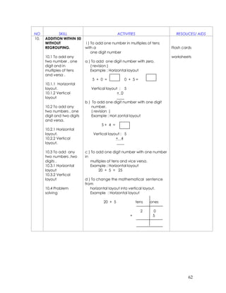 NO           SKILL                              ACTIVITIES                   RESOUCES/ AIDS
10.   ADDITION WITHIN 50
      WITHOUT                i ) To add one number in multiples of tens
      REGROUPING.            with a                                        Flash cards
                                 one digit number
      10.1 To add any                                                      worksheets
      two number , one       a ) To add one digit number with zero.
      digit and in              ( revision )
      multiples of tens         Example : Horizontal layout
      and versa .
                                 5 + 0 =           0 + 5=
      10.1.1 Horizontal
      layout.                    Vertical layout : 5
      10.1.2 Vertical                           + 0
      layout                                    ____
                             b ) To add one digit number with one digit
      10.2 To add any            number.
      two numbers , one          ( revision )
      digit and two digits       Example : Hori zontal layout
      and versa.
                                      5+ 4 =
      10.2.1 Horizontal
      layout.                    Vertical layout : 5
      10.2.2 Vertical                         + 4
      layout.                                 ____

      10.3 To add any        c ) To add one digit number with one number
      two numbers ,two       in
      digits .                  multiples of tens and vice versa.
      10.3.1 Horizontal         Example ; Horizontal layout
      layout                         20 + 5 = 25
      10.3.2 Vertical
      layout                 d ) To change the mathematical sentence
                             from
      10.4 Problem              horizontal layout into vertical layout.
      solving                   Example : Horizontal layout

                                       20 + 5                tens   ones

                                                               2     0
                                                       +             5




                                                                                    62
 