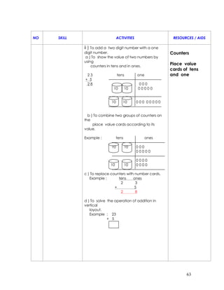NO   SKILL                       ACTIVITIES                 RESOURCES / AIDS

             ii ) To add a two digit number with a one
             digit number.                                 Counters
             a ) To show the value of two numbers by
             using
                 counters in tens and in ones.
                                                           Place value
                                                           cards of tens
              23                 tens         one          and one
             + 5
              28                              000
                             10         10    00000


                            10      10        000 00000


               b ) To combine two groups of counters on
             the
                  place value cards according to its
             value.

             Example :           tens               ones

                            10          10    000
                                              00000

                                              0000
                            10          10    0000

             c ) To replace counters with number cards.
                Example :       tens     ones
                                 2        3
                              +           5
                                 2        8

             d ) To solve the operation of addition in
             vertical
                layout.
                Example : 23
                          + 5




                                                                  63
 