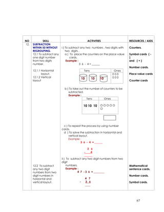 NO            SKILL                                  ACTIVITIES                  RESOURCES / AIDS
12.   SUBTRACTION
      WITHIN 50 WITHOUT      i ) To subtract any two numbers , two digits with   Counters.
      REGROUPING.                two digits .
      12.1 To subtract any       a ) To place the counters on the place value    Symbol cards ( -
      one digit number               cards.                                      )
      from two digits             Example :                                      and ( + )
      number.                               3 6 - 4 = ______
                                                                                 Number cards.
      12.1.1 Horizontal                         Tens                  Ones
             layout.                                                 000         Place value cards
      12.1.2 Vertical                                                000
                                               10          10   10
      layout                                                                     Counter cards


                               b ) To take out the number of counters to be
                                  subtracted.
                                  Example :
                                                 Tens        Ones

                                                10 10 10        OOOOO
                                                                O




                              c ) To repeat the process by using number
                             cards.
                              d ) To solve the subtraction in horizontal and
                                  vertical layout.
                                  Example :
                                             3 6 - 4 = ______

                                                  3 6
                                               -    4
                                               ______
                             ii ) To subtract any two digit numbers from two
                             digit
      12.2 To subtract            numbers.                                       Mathematical
      any two digit               Example :                                      sentence cards.
      numbers from two                    4 7 - 3 6 = ________
      digit numbers in                                                           Number cards.
      horizontal and                                4 7
      vertical layout.                     -        3 6                          Symbol cards.
                                                    ____




                                                                                      67
 