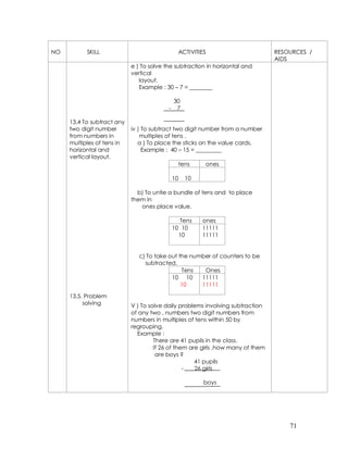 NO         SKILL                                   ACTIVITIES                    RESOURCES /
                                                                                 AIDS
                            e ) To solve the subtraction in horizontal and
                            vertical
                               layout.
                               Example : 30 – 7 = ________

                                              30
                                          -    7

     13.4 To subtract any
     two digit number       iv ) To subtract two digit number from a number
     from numbers in            multiples of tens .
     multiples of tens in      a ) To place the sticks on the value cards.
     horizontal and              Example : 40 – 15 = _________
     vertical layout.
                                                   tens     ones

                                              10     10

                              b) To untie a bundle of tens and to place
                            them in
                               ones place value.

                                                Tens       ones
                                              10 10        11111
                                                10         11111


                               c) To take out the number of counters to be
                                 subtracted.
                                               Tens   Ones
                                           10 10     11111
                                               10    11111

     13.5. Problem
          solving           V ) To solve daily problems involving subtraction
                            of any two , numbers two digit numbers from
                            numbers in multiples of tens within 50 by
                            regrouping.
                              Example :
                                     There are 41 pupils in the class.
                                     If 26 of them are girls ,how many of them
                                      are boys ?
                                                     41 pupils
                                                 -   26 girls

                                                            boys




                                                                                     71
 