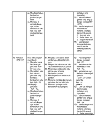 pp. Menulis perkataan                                             perkataan yang
                    berdasarkan                                                   dipaparkan.
                    gambar dengan                                             11.5 Menulis/mewarna
                    betul.                                                        gambar yang lengkap
                qq. Membaca 3                                                     dengan perkataan KV
                    daripada 4 ayat-                                              + KVK.
                    ayat mudah                                                11.6 Membaca ayat-ayat
                    berdasarkan suku                                              mudah secara
                    kata yang telah                                               mekanis, kelompok
                    dipelajari dengan                                             dan individu seperti:
                    betul.                                                        1. Itu pokok labu.
                                                                                  2. Badak dalam zoo.
                                                                                  3. Ii lapan ekor ayam.
                                                                              11.7 Melengkapkan
                                                                                  lembaran kerja atau
                                                                                  menulis secara
                                                                                  mekanis pada buku
                                                                                  latihan.


12. Perkataan   Pada akhir pelajaran    67. Menyebut nama benda dalam         12.1 Paparan gambar
     KVK + KV   murid dapat :               gambar yang ditunjukkan oleh          dengan perkataan
                rr. Menyebut nama           guru.                                 KVK +KV.
                    benda dengan        68. Menyatu dan memadankan suku       12.2 Menyebut ceraian
                    perkataan KVK +         - suku kata berdasarkan gambar.       kad-kad suku kata
                    KV yang betul.      69. Mengisi suku kata awalan atau         KVK + KV.
                vv. Menyatukan suku         akhiran yang tertinggal           12.3 Memadankan kad-
                    kata menjadi            berdasarkan gambar.                   kad suku kata menjadi
                    perkataan yang      70. Menulis perkataan berdasarkan         perkatan
                    bermakna                gambar.                                KVK + KV. Contoh:
                    berdasarkan suku    71. Membina, membaca dan menulis         sum + bu
                    kata KVK + KV.          perkataan dari kad suku kata.        kun + ci
                ww. Mengeja             72. Membaca ayat-ayat mudah              pin + tu
                    perkataan               berdasarkan tajuk yang lalu.      12.4 Latih-tubi mengeja
                     KVK + KV.                                                    dan menyebut
                uu. Menulis perkataan                                             perkataan yang
                    berdasarkan                                                   dipaparkan.
                    gambar dengan                                             12.5 Menulis/mewarna
                    betul.                                                        gambar yang lengkap
                vv. Membaca 3                                                     dengan perkataan
                    daripada 4 ayat-                                              KVK + KV.
                    ayat mudah                                                12.6 Membaca ayat-ayat
                    berdasarkan suku                                              mudah secara
                    kata yang telah                                               mekanis, kelompok
                    dipelajari dengan                                             dan individu seperti:
                    betul.                                                        1. Badak sumbu tiga


                                                                                         8
 