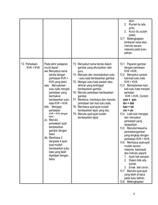 ekor.
                                                                                   2. Rumah itu ada
                                                                                        pintu.
                                                                                   3. Kunci ibu sudah
                                                                                        patah.
                                                                               12.7 Melengkapkan
                                                                                   lembaran kerja atau
                                                                                   menulis secara
                                                                                   mekanis pada buku
                                                                                   latihan.


13. Perkataan    Pada akhir pelajaran    73. Menyebut nama benda dalam         13.1 Paparan gambar
     KVK + KVK   murid dapat :               gambar yang ditunjukkan oleh          dengan perkataan
                 ww. Menyebut nama           guru.                                 KVK +KVK.
                     benda dengan        74. Menyatu dan memadankan suku       13.2 Menyebut ceraian
                     perkataan KVK +         - suku kata berdasarkan gambar.       kad-kad suku kata
                     KVK yang betul.     75. Mengisi suku kata awalan atau         KVK + KVK.
                 aaa. Menyatukan             akhiran yang tertinggal           13.3 Memadankan kad-
                     suku kata menjadi       berdasarkan gambar.                   kad suku kata menjadi
                     perkataan yang      76. Menulis perkataan berdasarkan         perkatan
                     bermakna                gambar.                                KVK + KVK. Contoh:
                     berdasarkan suku    77. Membina, membaca dan menulis         sam + pan
                     kata KVK + KVK.         perkataan dari kad suku kata.        lan + dak
                 bbb. Mengeja            78. Membaca ayat-ayat mudah              ban + tal
                     perkataan               berdasarkan tajuk yang lalu.         cin + cin
                    KVK + KVK dengan     79. Menulis ayat-ayat mudah           13.4 Latih-tubi mengeja
                    betul.                   berdasarkan tajuk.                    dan menyebut
                 zz. Menulis                                                       perkataan yang
                     perkataan/ ayat                                               dipaparkan.
                     berdasarkan                                               13.5 Menulis/mewarna
                     gambar dengan                                                 perkataan/gambar
                     betul.                                                        yang lengkap dengan
                 åå. Membaca 3                                                     perkataan KVK + KVK.
                     daripada 4 ayat-                                          13.6 Membaca ayat-ayat
                     ayat mudah                                                    mudah secara
                     berdasarkan suku                                              mekanis, kelompok
                     kata yang telah                                               dan individu seperti:
                     dipelajari dengan                                             1. Ayah beli sampan
                     betul.                                                        2. Dalam bilik ada
                                                                                       bantal.
                                                                                   3. Emak beli cincin.
                                                                               13.7 Menulis ayat-ayat
                                                                                   yang telah di baca
                                                                                   pada buku latihan.
                                                                               13.8 Melengkapkan


                                                                                          9
 