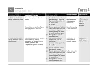 1

Form 4

LEARNING AREA:

LEARNING OBJECTIVES

SUGGESTED TEACHING AND
LEARNING ACTIVITIES

LEARNING OUTCOMES

Pupils will be taught to…
1 Understand and use the
concept of significant figure.

Discuss the significance of zero in a
number.

(i)

Discuss the use of significant figures
in everyday life and other areas.

(ii)

2 Understand and use the
concept of standard form to
solve problems.

Use everyday life situations such as in
health, technology, industry,
construction and business involving
numbers in standard form.
Use scientific calculator to explore
numbers in standard form.

Pupils will be able to…
Round off positive numbers to
a given number of significant
figures when the numbers are:
a) greater than 1,
b) less than 1.

Perform operations of addition,
subtraction, multiplication and
division, involving a few
numbers and state the answer
in specific significant figures.
(iii) Solve problems involving
significant figures.
(i) State positive numbers in
standard form when the
numbers are:
a) greater than or equal to 10,
b) less than 1.
Convert numbers in standard
form to single numbers.
(iii) Perform operations of addition,
subtraction, multiplication and
division, involving any two
numbers and state the answers
in standard form.
(iv) Solve problems involving
numbers in standard form.

POINTS TO NOTE

VOCABULARY

Rounded numbers are
only approximates.
Limit to positive
numbers only.

significance
significant figure
relevant
round off
accuracy

Generally, rounding
is done on the final
answer.

Another term for
standard form is
scientific notation.

(ii)

1

Include two numbers
in standard form.

standard form
single number
scientific notation

 