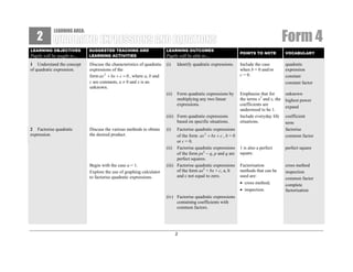 2

Form 4

LEARNING AREA:

LEARNING OBJECTIVES

1 Understand the concept
of quadratic expression.

SUGGESTED TEACHING AND
LEARNING ACTIVITIES

LEARNING OUTCOMES

Discuss the characteristics of quadratic
expressions of the
form ax 2 + bx + c = 0 , where a, b and
c are constants, a ≠ 0 and x is an
unknown.

(i)

(ii)

Pupils will be taught to…

POINTS TO NOTE

VOCABULARY

Identify quadratic expressions.

Include the case
when b = 0 and/or
c = 0.

quadratic
expression
constant
constant factor

Form quadratic expressions by
multiplying any two linear
expressions.

Emphasise that for
the terms x2 and x, the
coefficients are
understood to be 1.
Include everyday life
situations.

unknown
highest power
expand

1 is also a perfect
square.

perfect square

Factorisation
methods that can be
used are:
• cross method;
• inspection.

cross method
inspection
common factor
complete
factorisation

Pupils will be able to…

(iii) Form quadratic expressions
based on specific situations.
2 Factorise quadratic
expression.

Discuss the various methods to obtain
the desired product.

Begin with the case a = 1.
Explore the use of graphing calculator
to factorise quadratic expressions.

(i)

Factorise quadratic expressions
of the form ax 2 + bx + c , b = 0
or c = 0.
(ii) Factorise quadratic expressions
of the form px2 − q, p and q are
perfect squares.
(iii) Factorise quadratic expressions
of the form ax2 + bx + c, a, b
and c not equal to zero.

(iv) Factorise quadratic expressions
containing coefficients with
common factors.

2

coefficient
term
factorise
common factor

 