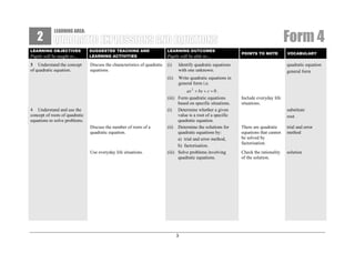 2

Form 4

LEARNING AREA:

LEARNING OBJECTIVES

SUGGESTED TEACHING AND
LEARNING ACTIVITIES

LEARNING OUTCOMES

Pupils will be taught to…
3 Understand the concept
of quadratic equation.

Discuss the characteristics of quadratic
equations.

(i)

Identify quadratic equations
with one unknown.

(ii)

Write quadratic equations in
general form i.e.

4 Understand and use the
concept of roots of quadratic
equations to solve problems.
Discuss the number of roots of a
quadratic equation.

Use everyday life situations.

Pupils will be able to…

ax 2 + bx + c = 0 .
(iii) Form quadratic equations
based on specific situations.
(i) Determine whether a given
value is a root of a specific
quadratic equation.
(ii) Determine the solutions for
quadratic equations by:
a) trial and error method,
b) factorisation.
(iii) Solve problems involving
quadratic equations.

3

POINTS TO NOTE

VOCABULARY

quadratic equation
general form

Include everyday life
situations.
substitute
root
There are quadratic
equations that cannot
be solved by
factorisation.

trial and error
method

Check the rationality
of the solution.

solution

 