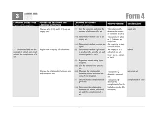 3

Form 4

LEARNING AREA:

LEARNING OBJECTIVES

SUGGESTED TEACHING AND
LEARNING ACTIVITIES

LEARNING OUTCOMES

Discuss why { 0 } and { ∅ } are not
empty sets.

(v)

2 Understand and use the
concept of subset, universal
set and the complement of a
set.

Begin with everyday life situations.

POINTS TO NOTE

VOCABULARY

List the elements and state the
number of elements of a set.

The notation n(A)
denotes the number
of elements in set A.

equal sets

(vi) Determine whether a set is an
empty set.

Pupils will be taught to…

The symbol ∅ (phi)
or { } denotes an
empty set.
An empty set is also
called a null set.
An empty set is a
subset of any set.
Every set is a subset
of itself.

Pupils will be able to…

(vii) Determine whether two sets are
equal.
(i) Determine whether a given set
is a subset of a specific set and
use the symbol ⊂ or ⊄ .
(ii)

Discuss the relationship between sets
and universal sets.

Represent subset using Venn
diagram.
(iii) List the subsets for a specific
set.
(iv) Illustrate the relationship
between set and universal set
using Venn diagram.

subset

(v)

Determine the complement of a
given set.

(vi) Determine the relationship
between set, subset, universal
set and the complement of a
set.

5

The symbol ξ
denotes a universal
set.
The symbol A′
denotes the
complement of set A.
Include everyday life
situations.

universal set

complement of a set

 