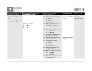 3

Form 4

LEARNING AREA:

LEARNING OBJECTIVES

Pupils will be taught to…

SUGGESTED TEACHING AND
LEARNING ACTIVITIES

3 Uerform operations on
sets:
• the intersection of sets,
• the union of sets.

LEARNING OUTCOMES

Pupils will be able to…
(i)

Discuss cases when:
• A ∩ B = ∅,

(ii)

Determine the intersection of:
a) two sets,
b) three sets,

POINTS TO NOTE

VOCABULARY

Include everyday life
situations.

intersection
common elements

and use the symbol ∩.
Represent the intersection of
sets using Venn diagram.

• A ⊂ B.

(iii) State the relationship between
a) A ∩ B and A,
b) A ∩ B and B.
(iv) Determine the complement of
the intersection of sets;
(v) Solve problems involving the
intersection of sets.
(vi) Determine the union of:
a) two sets,
b) three sets,
and use the symbol ∪.
(vii) Represent the union of sets
using Venn diagram.
(viii) State the relationship between
a) A ∪ B and A,
b) A ∪ B and B.
(ix) Determine the complement of
the union of sets.

6

Include everyday life
situations.

 