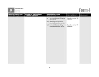 3

Form 4

LEARNING AREA:

LEARNING OBJECTIVES

Pupils will be taught to…

SUGGESTED TEACHING AND
LEARNING ACTIVITIES

LEARNING OUTCOMES

Pupils will be able to…
(x)

Solve problems involving the
union of sets.
(xi) Determine the outcome of
combined operations on sets.
(xii) Solve problems involving
combined operations on sets.

7

POINTS TO NOTE

Include everyday life
situations.

Include everyday life
situations.

VOCABULARY

 