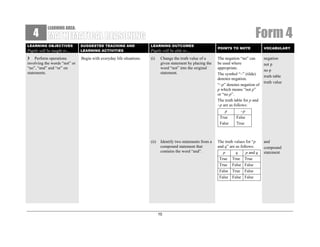 4

Form 4

LEARNING AREA:

LEARNING OBJECTIVES

Pupils will be taught to…
3 Perform operations
involving the words “not” or
“no”, “and” and “or” on
statements.

SUGGESTED TEACHING AND
LEARNING ACTIVITIES

LEARNING OUTCOMES

Begin with everyday life situations.

(i)

(ii)

POINTS TO NOTE

VOCABULARY

Change the truth value of a
given statement by placing the
word “not” into the original
statement.

The negation “no” can
be used where
appropriate.
The symbol “~” (tilde)
denotes negation.
“~p” denotes negation of
p which means “not p”
or “no p”.
The truth table for p and
~p are as follows:
p
~p
True
False
False
True

negation
not p
no p
truth table
truth value

Identify two statements from a
compound statement that
contains the word “and”.

The truth values for “p
and q” are as follows:
p
q
p and q
True True True
True False False
False True False
False False False

and
compound
statement

Pupils will be able to…

10

 