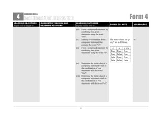 4

Form 4

LEARNING AREA:

LEARNING OBJECTIVES

Pupils will be taught to…

SUGGESTED TEACHING AND
LEARNING ACTIVITIES

LEARNING OUTCOMES

Pupils will be able to…
(iii) Form a compound statement by
combining two given
statements using the word
“and”.
(iv) Identify two statement from a
compound statement that
contains the word “or”.
(v) Form a compound statement by
combining two given
statements using the word “or”.

(vi) Determine the truth value of a
compound statement which is
the combination of two
statements with the word
“and”.
(vii) Determine the truth value of a
compound statement which is
the combination of two
statements with the word “or”.

11

POINTS TO NOTE

VOCABULARY

The truth values for “p
or q” are as follows:

or

p
True
True
False
False

q
True
False
True
False

p or q
True
True
True
False

 