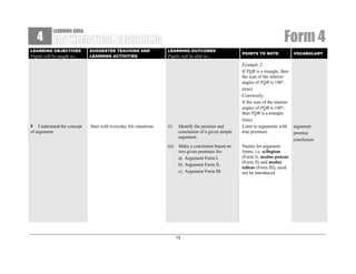 4

Form 4

LEARNING AREA:

LEARNING OBJECTIVES

Pupils will be taught to…

5 Understand the concept
of argument.

SUGGESTED TEACHING AND
LEARNING ACTIVITIES

Start with everyday life situations.

LEARNING OUTCOMES

Pupils will be able to…

(i)

Identify the premise and
conclusion of a given simple
argument.

(ii)

Make a conclusion based on
two given premises for:
a) Argument Form I,
b) Argument Form II,
c) Argument Form III.

13

POINTS TO NOTE

Example 2:
If PQR is a triangle, then
the sum of the interior
angles of PQR is 180°.
(true)
Conversely:
If the sum of the interior
angles of PQR is 180°,
then PQR is a triangle.
(true)
Limit to arguments with
true premises.
Names for argument
forms, i.e. syllogism
(Form I), modus ponens
(Form II) and modus
tollens (Form III), need
not be introduced.

VOCABULARY

argument
premise
conclusion

 
