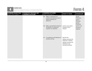 4

Form 4

LEARNING AREA:

LEARNING OBJECTIVES

Pupils will be taught to…

SUGGESTED TEACHING AND
LEARNING ACTIVITIES

LEARNING OUTCOMES

Pupils will be able to…
(ii)

POINTS TO NOTE

Make a conclusion for a
specific case based on a given
general statement, by
deduction.

(iii) Make a generalization based on Limit to cases where
formulae can be
the pattern of a numerical
sequence, by induction.
induced.

(iv) Use deduction and induction in
problem solving.

15

Specify that:
making conclusion by
deduction is definite;
making conclusion by
induction is not
necessarily definite.

VOCABULARY

special
conclusion
general
statement
general
conclusion
specific case
numerical
sequence

 