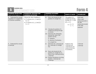 5

Form 4

LEARNING AREA:

LEARNING OBJECTIVES

Pupils will be taught to…
2 Understand the concept
of gradient of a straight line
in Cartesian coordinates.

SUGGESTED TEACHING AND
LEARNING ACTIVITIES

LEARNING OUTCOMES

Discuss the value of gradient if:
• P is chosen as (x1, y1) and Q is
(x2, y2),
• P is chosen as (x2, y2) and Q is
(x1, y1).

(i)

Pupils will be able to…
Derive the formula for the
gradient of a straight line.

VOCABULARY

The gradient of a
straight line passing
through P(x1, y1) and
Q(x2, y2) is:
y − y1
m= 2
x 2 − x1

acute angle
obtuse angle
inclined upwards to
the right
inclined downwards
to the right
undefined

Emphasise that
x-intercept and
y-intercept are not
written in the form
of coordinates.

x-intercept
y-intercept

(ii)

3 Understand the concept
of intercept.

Calculate the gradient of a
straight line passing through
two points.
(iii) Determine the relationship
between the value of the
gradient and the:
a) steepness,
b) direction of inclination
of a straight line.
(i) Determine the x-intercept and
the y-intercept of a straight
line.

POINTS TO NOTE

(ii)

Derive the formula for the
gradient of a straight line in
terms of the x-intercept and the
y-intercept.
(iii) Perform calculations involving
gradient, x-intercept and
y-intercept.

17

 