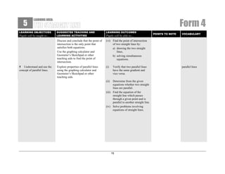 5

Form 4

LEARNING AREA:

LEARNING OBJECTIVES

5 Understand and use the
concept of parallel lines.

SUGGESTED TEACHING AND
LEARNING ACTIVITIES

LEARNING OUTCOMES

Discuss and conclude that the point of
intersection is the only point that
satisfies both equations.
Use the graphing calculator and
Geometer’s Sketchpad or other
teaching aids to find the point of
intersection.

Pupils will be taught to…

(vi) Find the point of intersection
of two straight lines by:
a) drawing the two straight
lines,
b) solving simultaneous
equations.

Explore properties of parallel lines
using the graphing calculator and
Geometer’s Sketchpad or other
teaching aids.

(i)

Pupils will be able to…

Verify that two parallel lines
have the same gradient and
vice versa.

(ii)

Determine from the given
equations whether two straight
lines are parallel.
(iii) Find the equation of the
straight line which passes
through a given point and is
parallel to another straight line.
(iv) Solve problems involving
equations of straight lines.

19

POINTS TO NOTE

VOCABULARY

parallel lines

 