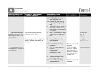 6

Form 4

LEARNING AREA:

LEARNING OBJECTIVES

Pupils will be taught to…

3 Represent and interpret
data in histograms with class
intervals of the same size to
solve problems.

SUGGESTED TEACHING AND
LEARNING ACTIVITIES

Discuss the difference between
histogram and bar chart.

Use graphing calculator to explore the
effect of different class interval on
histogram.

4 Represent and interpret
data in frequency polygons to
solve problems.

LEARNING OUTCOMES

Pupils will be able to…

POINTS TO NOTE

(iii) Verify the formula for the
mean of grouped data.
(iv) Calculate the mean from the
frequency table of grouped
data.
(v) Discuss the effect of the size of
class interval on the accuracy
of the mean for a specific set of
grouped data.
(i) Draw a histogram based on the
frequency table of a grouped
data.
(ii)

uniform class
interval
histogram

Interpret information from a
given histogram.

(iii) Solve problems involving
histograms.
(i) Draw the frequency polygon
based on:
a) a histogram,
b) a frequency table.
Interpret information from a
given frequency polygon.
(iii) Solve problems involving
frequency polygon.

vertical axis
horizontal axis
Include everyday life
situations.
When drawing a
frequency polygon
add a class with 0
frequency before the
first class and after
the last class.

(ii)

21

VOCABULARY

Include everyday life
situations.

frequency polygon

 