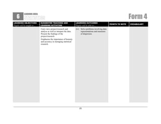 6

Form 4

LEARNING AREA:

LEARNING OBJECTIVES

Pupils will be taught to…

SUGGESTED TEACHING AND
LEARNING ACTIVITIES

LEARNING OUTCOMES

Carry out a project/research and
analyse as well as interpret the data.
Present the findings of the
project/research.
Emphasise the importance of honesty
and accuracy in managing statistical
research.

(iv) Solve problems involving data
representations and measures
of dispersion.

Pupils will be able to…

23

POINTS TO NOTE

VOCABULARY

 