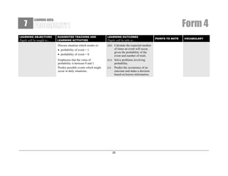 7

Form 4

LEARNING AREA:

LEARNING OBJECTIVES

Pupils will be taught to…

SUGGESTED TEACHING AND
LEARNING ACTIVITIES

LEARNING OUTCOMES

Discuss situation which results in:
• probability of event = 1.
• probability of event = 0.

(iii) Calculate the expected number
of times an event will occur,
given the probability of the
event and number of trials.
(iv) Solve problems involving
probability.
(v) Predict the occurrence of an
outcome and make a decision
based on known information.

Emphasise that the value of
probability is between 0 and 1.
Predict possible events which might
occur in daily situations.

Pupils will be able to…

25

POINTS TO NOTE

VOCABULARY

 