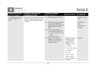 8

Form 4

LEARNING AREA:

LEARNING OBJECTIVES

Pupils will be taught to…
1 Understand and use the
concept of tangents to a
circle.

SUGGESTED TEACHING AND
LEARNING ACTIVITIES

LEARNING OUTCOMES

Develop concepts and abilities through
activities using technology such as the
Geometer’s Sketchpad and graphing
calculator.

(i)

Pupils will be able to…

POINTS TO NOTE

VOCABULARY

Identify tangents to a circle.

Make inference that the tangent
to a circle is a straight line
perpendicular to the radius that
passes through the contact
point.
(iii) Construct the tangent to a
circle passing through a point:
a) on the circumference of the
circle,
b) outside the circle.
(iv) Determine the properties
related to two tangents to a
circle from a given point
outside the circle.

tangent to a circle
circle

(ii)

perpendicular
radius
circumference
semicircle

O
B
AC = BC
∠ACO = ∠BCO
∠AOC = ∠BOC
ΔAOC and ΔBOC are
congruent.
26

congruent

Properties of angle in
semicircles can be
used. Examples of
properties of two
tangents to a circle:
A
C

 